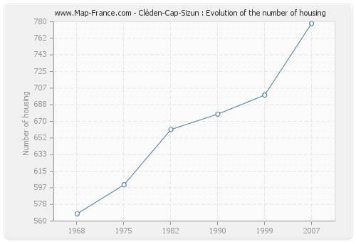 Cléden-Cap-Sizun : Evolution of the number of housing