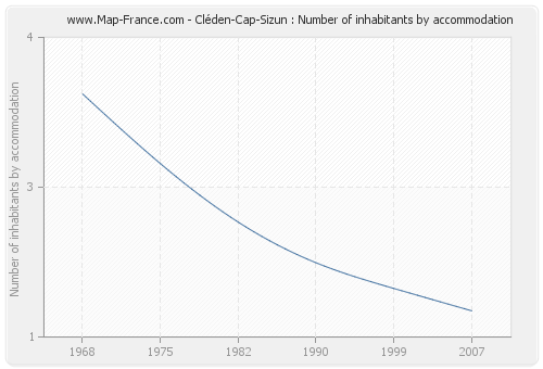 Cléden-Cap-Sizun : Number of inhabitants by accommodation