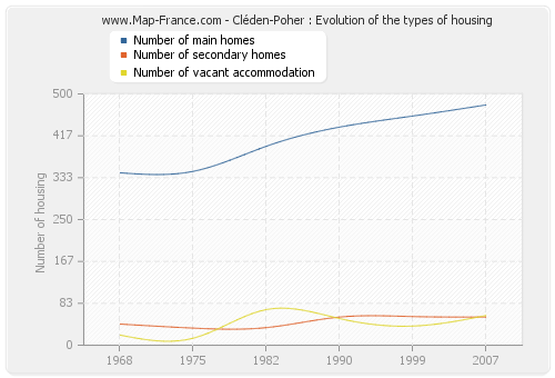 Cléden-Poher : Evolution of the types of housing