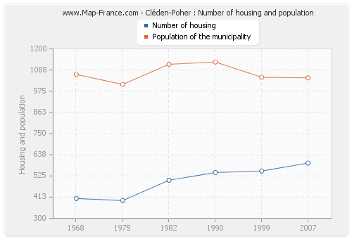 Cléden-Poher : Number of housing and population