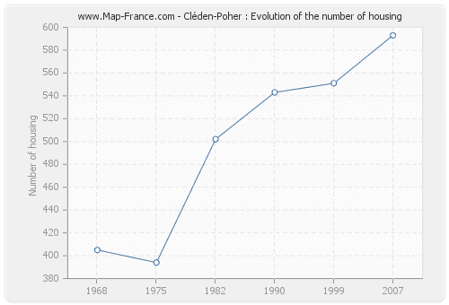 Cléden-Poher : Evolution of the number of housing