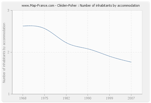 Cléden-Poher : Number of inhabitants by accommodation