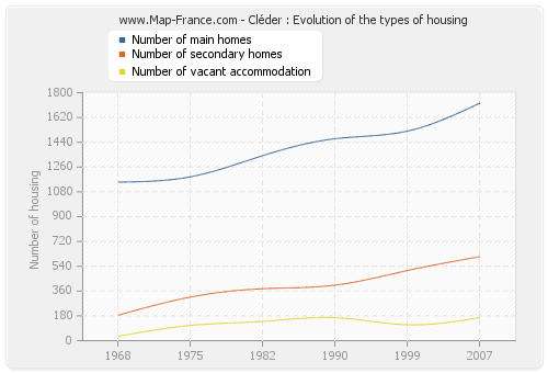 Cléder : Evolution of the types of housing