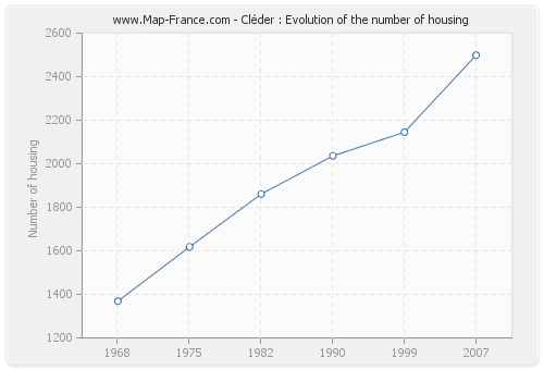 Cléder : Evolution of the number of housing