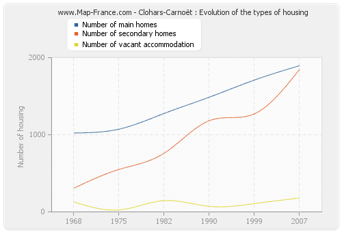 Clohars-Carnoët : Evolution of the types of housing