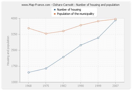 Clohars-Carnoët : Number of housing and population