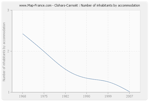Clohars-Carnoët : Number of inhabitants by accommodation