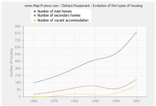 Clohars-Fouesnant : Evolution of the types of housing