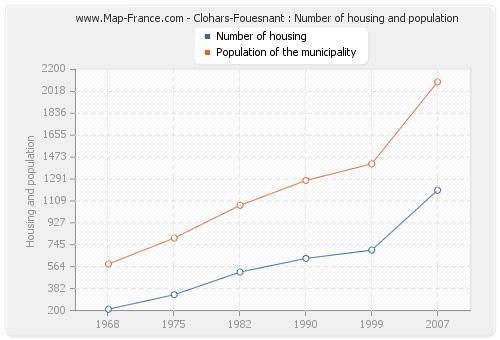 Clohars-Fouesnant : Number of housing and population