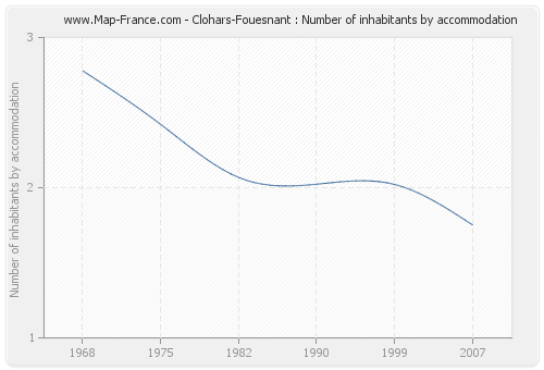 Clohars-Fouesnant : Number of inhabitants by accommodation