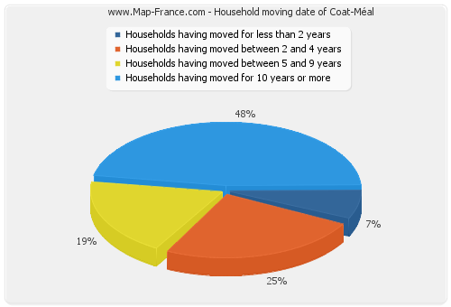 Household moving date of Coat-Méal