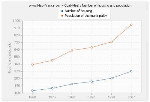 Coat-Méal : Number of housing and population