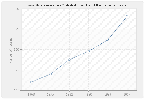 Coat-Méal : Evolution of the number of housing
