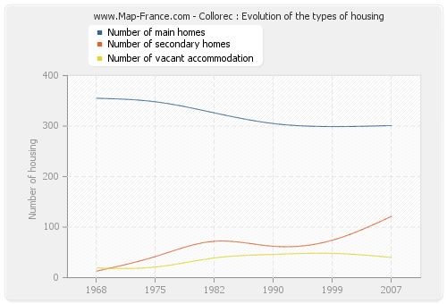 Collorec : Evolution of the types of housing