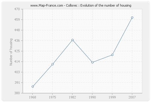 Collorec : Evolution of the number of housing