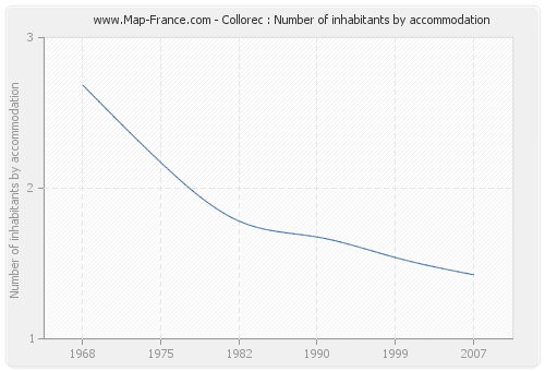 Collorec : Number of inhabitants by accommodation
