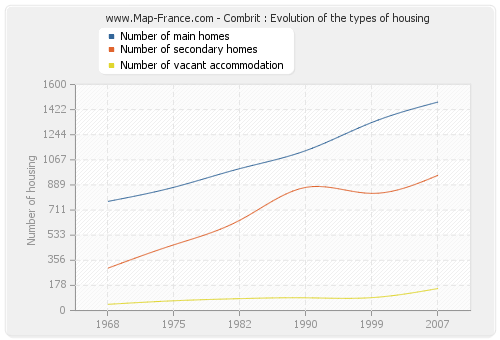 Combrit : Evolution of the types of housing