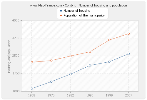Combrit : Number of housing and population
