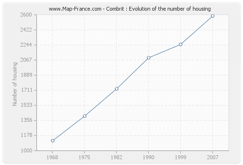 Combrit : Evolution of the number of housing
