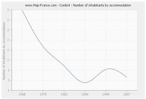 Combrit : Number of inhabitants by accommodation