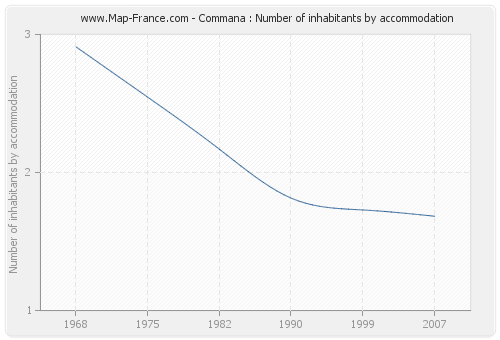 Commana : Number of inhabitants by accommodation