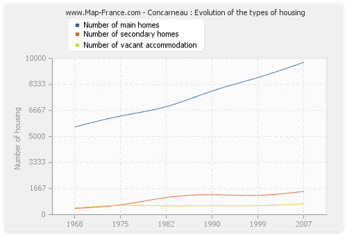 Concarneau : Evolution of the types of housing