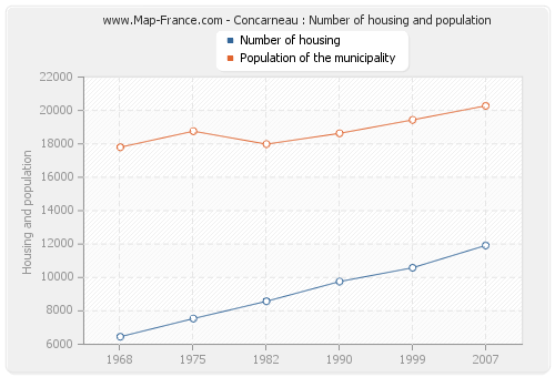 Concarneau : Number of housing and population