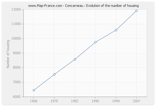 Concarneau : Evolution of the number of housing