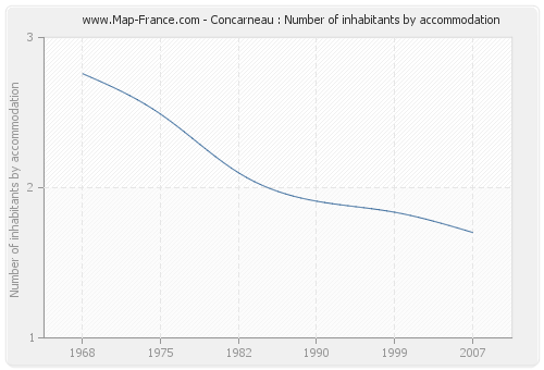 Concarneau : Number of inhabitants by accommodation