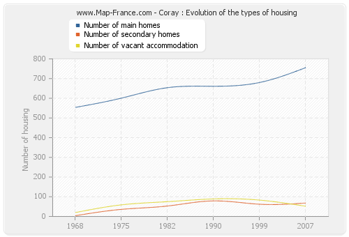 Coray : Evolution of the types of housing