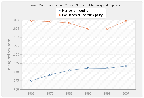 Coray : Number of housing and population