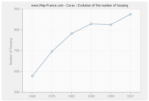 Coray : Evolution of the number of housing