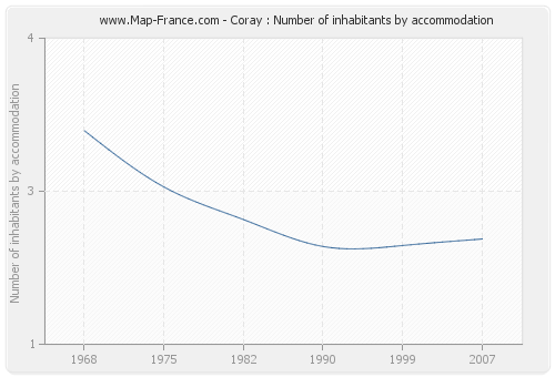 Coray : Number of inhabitants by accommodation