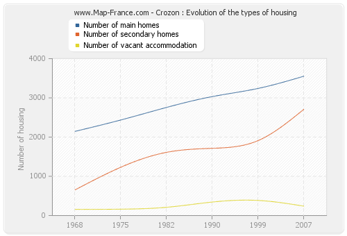 Crozon : Evolution of the types of housing