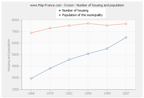Crozon : Number of housing and population