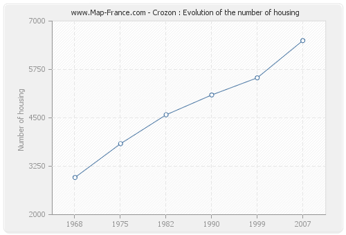Crozon : Evolution of the number of housing