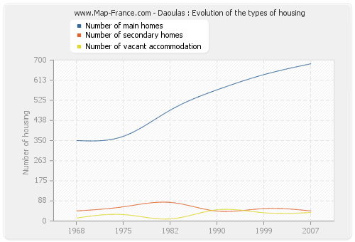 Daoulas : Evolution of the types of housing