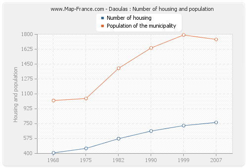 Daoulas : Number of housing and population
