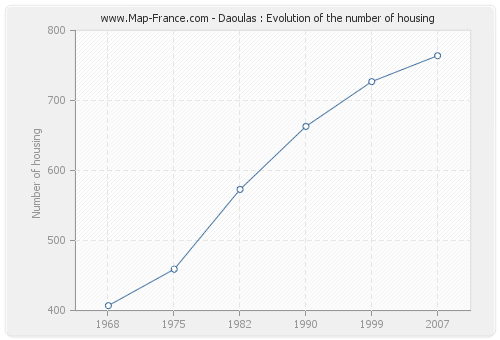 Daoulas : Evolution of the number of housing