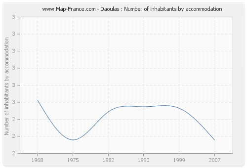 Daoulas : Number of inhabitants by accommodation