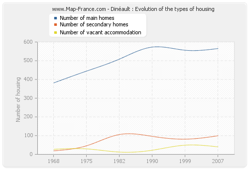 Dinéault : Evolution of the types of housing