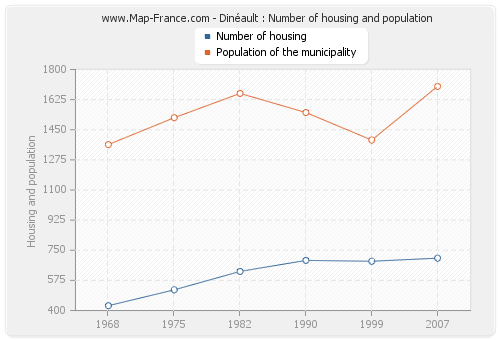 Dinéault : Number of housing and population