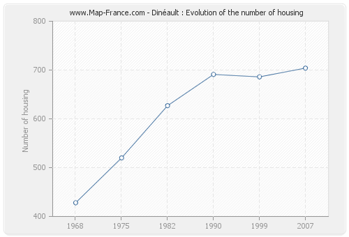 Dinéault : Evolution of the number of housing