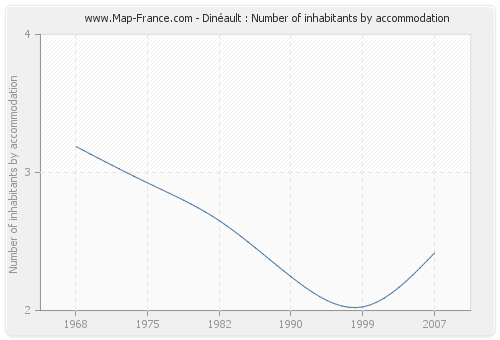 Dinéault : Number of inhabitants by accommodation