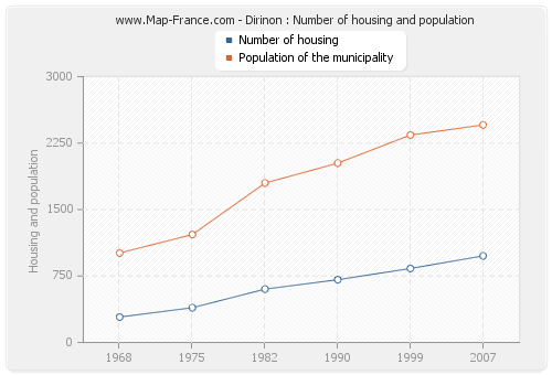 Dirinon : Number of housing and population