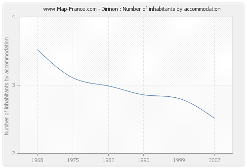 Dirinon : Number of inhabitants by accommodation