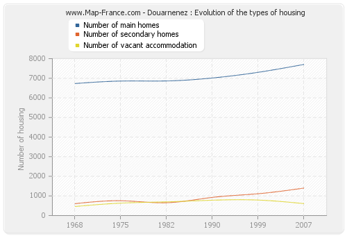Douarnenez : Evolution of the types of housing