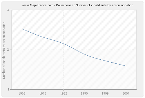 Douarnenez : Number of inhabitants by accommodation