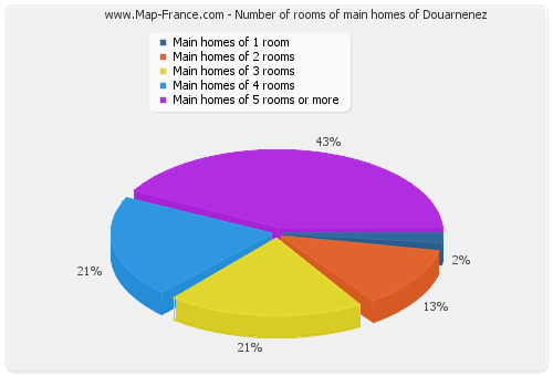Number of rooms of main homes of Douarnenez