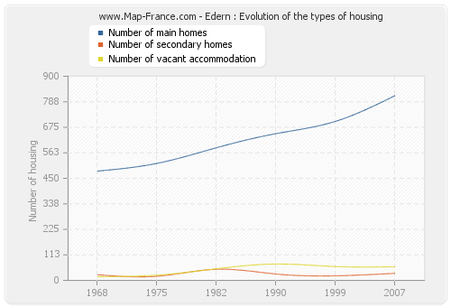 Edern : Evolution of the types of housing